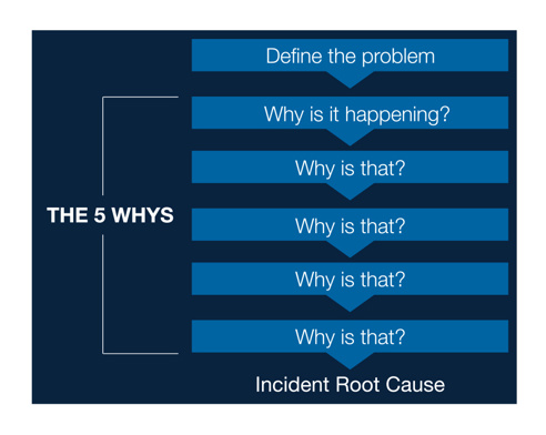 The 5 whys 