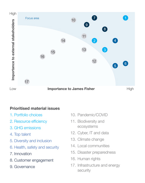 Material assessment 