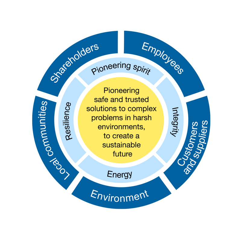 James Fisher and Sons PLC purpose statement infographic.